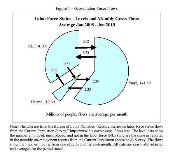 Gross Labor Force Flows